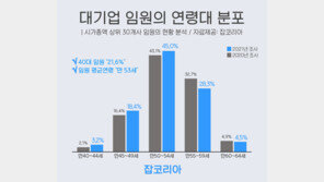 젊어지는 대기업 임원…“5명 중 1명은 40대”