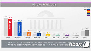 국민의힘 지지율 37.1%…민주당 30.0% 오차범위 밖 7.1%P 격차