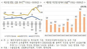 “지난해 제조업 일자리 7만2000개 해외로 빠져나가”