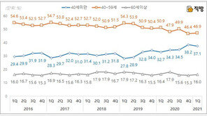 ‘2030 패닉바잉’ 다소 줄었지만…매수인 비중 40% ‘육박’