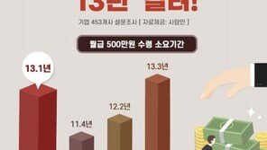 직장인, 월급 500만원 받기까지 ‘13년’ 걸려