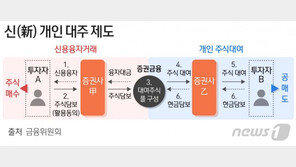 개미 공매도 대여규모 2.4조 100배 늘어난다…상환기간 최장 60일