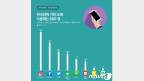 한국인 가장 오래 사용하는 SNS ‘인스타그램’…페북·트위터 제쳐