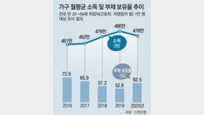 가구소득, 2년 전으로 후퇴… 부동산 빈부격차 더 커져 164배