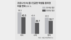 중위권 학생들 ‘원격수업 방목’속 하위권 추락