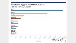 한국, 코로나 이후 세계 10대 경제국 진입…브라질 제외