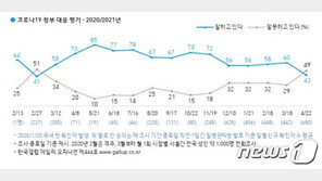 국민 49% “코로나 대응 잘못해”…1년2개월만에 뒤집힌 여론