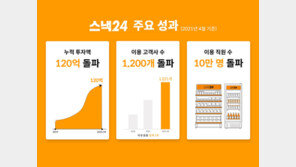 위펀 “‘스낵24’ 출시 후 누적 투자 유치 금액 120억 원 돌파”