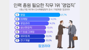잡코리아 “중소기업 91%, 인력충원 필요…영업직이 1순위”