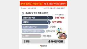 “‘공시족’, 절반은 직장인…월 지출 180만원”