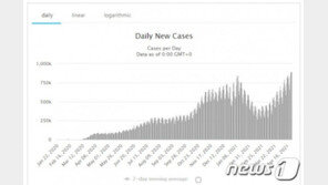 백신 접종에도 전세계 코로나 일일 확진 89만 ‘사상최고’