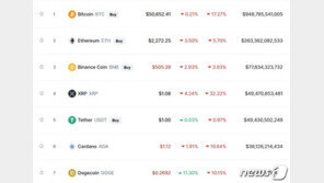 암호화폐 폭락세 끊어…비트코인 약보합-도지코인 11% 급등