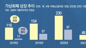 가상화폐 상장 기준, 거래소 맘대로… 허위 공시 가릴 규정도 없어