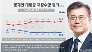 文 지지율 0.9%p 내린 33.8%…부정평가 63% 역대 최고