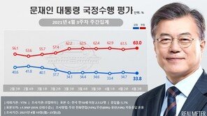 文대통령 부정평가, 취임 후 최고치…20대 70% 넘어