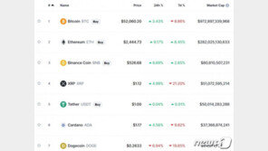비트코인 저가매수세 유입 ‘급반등’…5만2000달러선 회복