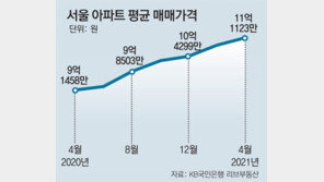 서울 아파트 평균 매매가 11억 넘어섰다