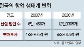 “유니콘 기업 5년새 6배 늘어… 제2 벤처붐” 