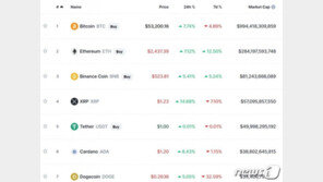 암호화폐 5일만에 반등, 비트코인 8%-도지코인 5% 급등