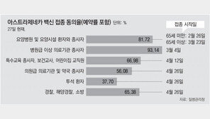 “화이자 추가계약”에 AZ 기피… “예약자 10% 취소-노쇼”