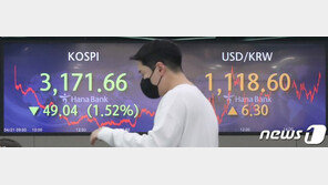 코스피 장중 3200선 내줘…외인+기관 ‘팔자’