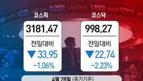 코스피 1% 하락 3180선 후퇴…‘천스닥’도 내줘