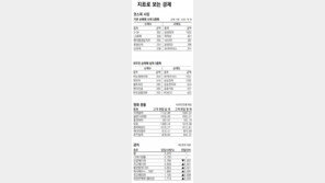 [지표로 보는 경제]4월 29일