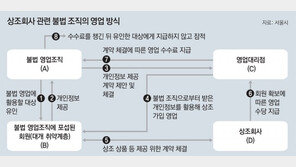 이자수익 미끼 상조상품 불법판매 활개