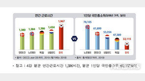 한경연 “적게 일하고 많이 버는 나라들, 노동 유연성·생산성 높아”