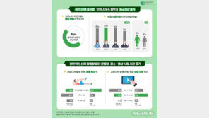코로나19로 길어진 ‘집콕’…국민 10명 중 4명, 체중 3㎏ 이상 늘어