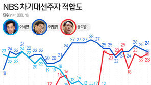 이재명 24% 윤석열 23% 양강구도 유지…이낙연 7%