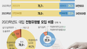 “중상위권 수능 중요성 높아져…고2, 수시·정시 모두 대비해야”