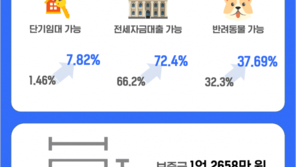 서울 단기임대·반려동물 거주 가능 매물 3년째 상승세
