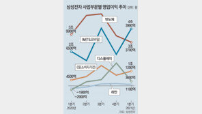 1분기 고전 삼성 반도체 “메모리 활황으로 곧 반등 기대” 