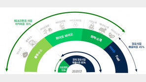 현대오일뱅크, 친환경 미래 사업 본격 시동