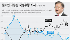 文대통령, 지지율 30%선 붕괴…‘뿔난’ 20대 이탈세 가속