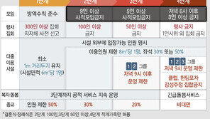 7월부터 거리두기 개편안 적용…“방역 조치 완화”