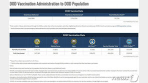 軍 백신 접종현황, 미국은 이렇게 공개하는데…우리는?‘