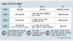 정부 “6월까지 하루 확진 1000명 이하면 5인모임 금지 완화” 