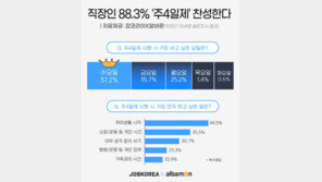 직장인 88% “주4일제 찬성”…쉬고 싶은 날은 ‘수요일’