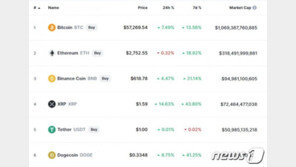 비트코인 8% 급등, 5만7000달러 돌파…시총 1조달러 회복