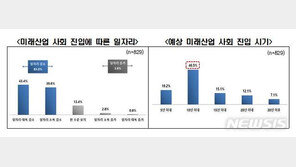 2030세대 83% “미래엔 일자리 감소 우려”