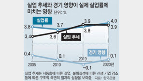 한은 “실업률, 코로나 타격 아닌 일자리 감소 때문” 
