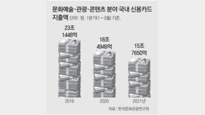 올 1분기 관광-문예 지출 작년보다 14.8% 줄었다