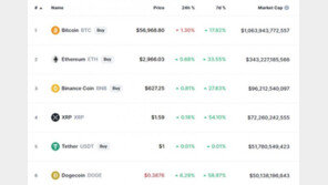 이더리움 또 사상 최고치…도지코인 또 급등, 6% 상승해 40센트 육박