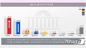 민주당 27.8% 文정부 출범 후 최저…국민의힘 37.3% 1위