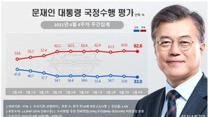 文대통령 지지율 33.0% 취임후 최저치…4년 평균 55.0%
