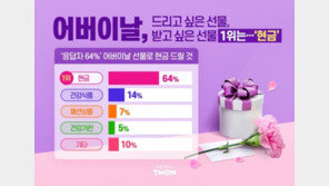 “어버이날 선호 1위 선물은 현금”… 티몬, 고객 700명 대상 설문조사 
