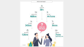 “40대, 사교육 월 107만원 지출…가구소득 20% 차지”