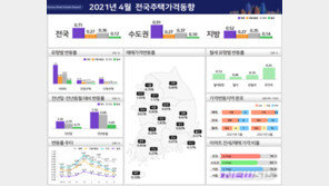 서울 집값 상승폭 2개월째 축소…재건축 단지는 ‘들썩’